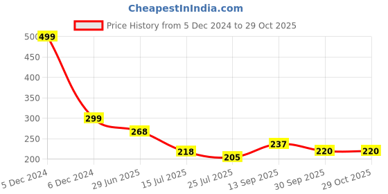 firstcry.com JAAMSO ROYALS Kids Hanging on the Branches Self Adhesive Vinyl Wall Sticker (50 CM X 70 CM) jaamso royals Price History Graph from 5 Dec 2024 to 29 Oct 2025