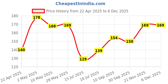 firstcry.com JAAMSO ROYALS Multi 3D Butterflies' 19 Piece Butterfly Sticker Sheet . jaamso royals Price History Graph from 22 Apr 2025 to 5 Dec 2025