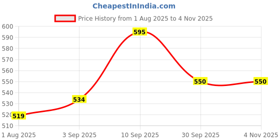 firstcry.com JAAMSO ROYALS Multicolor Cartoon Cat Self Adhesive Wall Sticker (30cm x 90cm) jaamso royals Price History Graph from 1 Aug 2025 to 2 Nov 2025