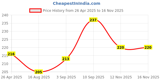 firstcry.com Jaamso Royals Multicolor Vine Design Self Adhesive Wall Sticker jaamso royals Price History Graph from 26 Apr 2025 to 15 Nov 2025