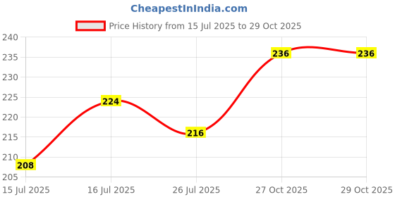 firstcry.com JAAMSO ROYALS New Eagle Wings Large Design Home Décor Wall Sticker (60 CM X 90 CM) jaamso royals Price History Graph from 15 Jul 2025 to 29 Oct 2025