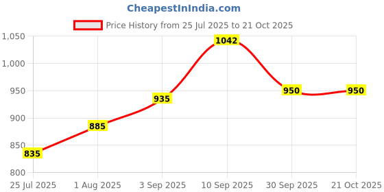 firstcry.com JAAMSO ROYALS Pink Damask Decorative Wallpaper for Wall jaamso royals Price History Graph from 25 Jul 2025 to 21 Oct 2025