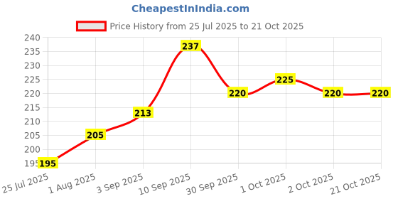 firstcry.com JAAMSO ROYALS Pink Damask Decorative Wallpaper for Wall jaamso royals Price History Graph from 25 Jul 2025 to 21 Oct 2025