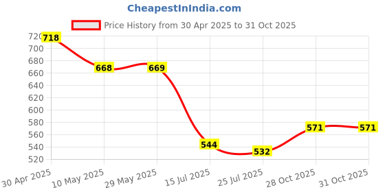 firstcry.com JAAMSO ROYALS Pumkins Dream Catcher PVC Vinyl Wall Stickers for Kids Room Decor (60CM x 90CM) jaamso royals Price History Graph from 30 Apr 2025 to 30 Oct 2025