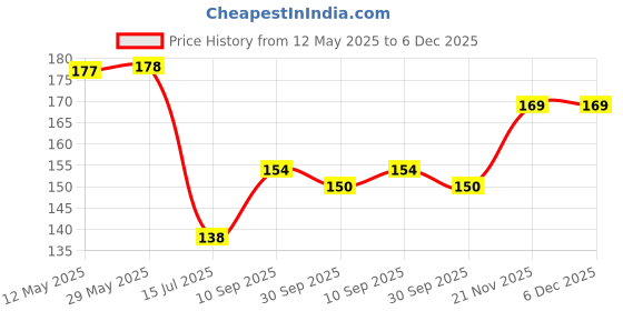 firstcry.com JAAMSO ROYALS 'Radium Angles Glow In Dark Wall Sticker jaamso royals Price History Graph from 12 May 2025 to 5 Dec 2025