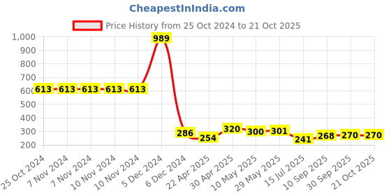 firstcry.com Jaamso Royals Small Animal Tree Hole Deer Rabbit Playing Decorative Wall Sticker jaamso royals Price History Graph from 25 Oct 2024 to 20 Oct 2025