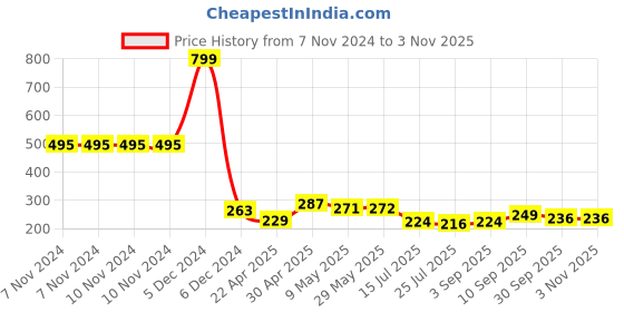 firstcry.com Jaamso Royals Space Tourism Rocket Cats Bear KIds Self Adhesive Vinyl Wall Sticker jaamso royals Price History Graph from 7 Nov 2024 to 2 Nov 2025
