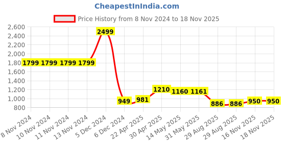 firstcry.com Jaamso Royals Space Vinyl Wallpaper jaamso royals Price History Graph from 8 Nov 2024 to 18 Nov 2025