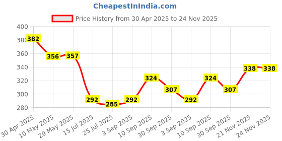 firstcry.com JAAMSO ROYALS Window Rocket Spaceship Astronaut Planets Stars Pumkins World Wall Stickers (30CM x 90CM) jaamso royals Price History Graph from 30 Apr 2025 to 23 Nov 2025