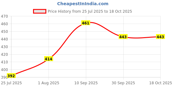 firstcry.com JAAMSO ROYALS Yellow Design in Grey Color Wallpaper for Wall jaamso royals Price History Graph from 25 Jul 2025 to 18 Oct 2025