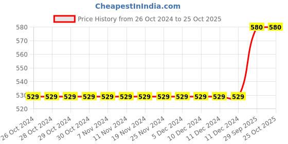 firstcry.com Jack & Jones Junior Cotton Mid Thigh Shorts Placement Print - Blue jack & jones junior Price History Graph from 26 Oct 2024 to 25 Oct 2025