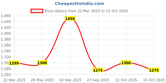 firstcry.com Jack & Jones Junior Full Length Solid Pants - Beige jack & jones junior Price History Graph from 22 Mar 2025 to 15 Oct 2025