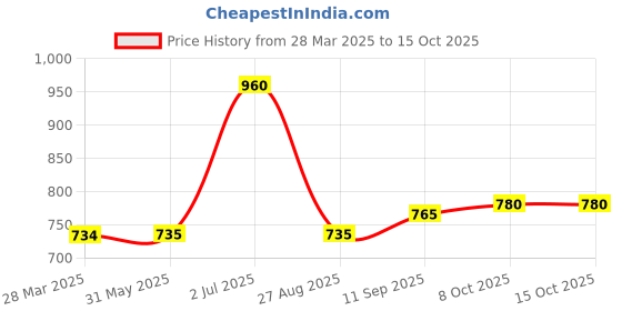firstcry.com Jack & Jones Junior Full Length Sweat Pants Text Print - Blue jack & jones junior Price History Graph from 28 Mar 2025 to 14 Oct 2025