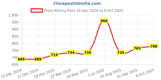 firstcry.com Jack & Jones Junior Full Length Sweat Pants Text Print - Blue jack & jones junior Price History Graph from 10 Dec 2024 to 9 Oct 2025