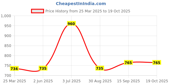 firstcry.com Jack & Jones Junior Full Length Sweat Pants Text Print - Blue jack & jones junior Price History Graph from 25 Mar 2025 to 18 Oct 2025