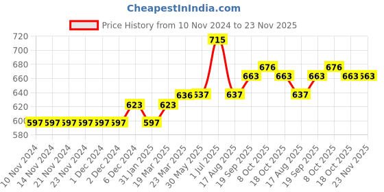 firstcry.com Jack & Jones Junior Half Sleeves T-Shirt & Shorts Set Graphic Print - Blue jack & jones junior Price History Graph from 10 Nov 2024 to 23 Nov 2025