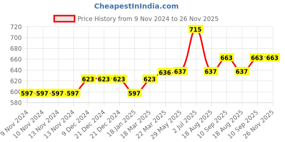 firstcry.com Jack & Jones Junior Half Sleeves T-Shirt & Shorts Set Graphic Print - Blue jack & jones junior Price History Graph from 9 Nov 2024 to 25 Nov 2025