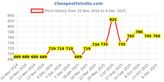 firstcry.com Jack & Jones Junior Half Sleeves T-Shirt & Shorts Set Printed - White jack & jones junior Price History Graph from 10 Nov 2024 to 4 Dec 2025