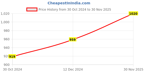 firstcry.com jack & jones junior Jack & Jones Full Sleeves Slim Fit Shirt Chevron Print  - Navy Blue jack & jones junior Price History Graph from 30 Oct 2024 to 30 Nov 2025