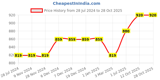 firstcry.com jack & jones junior Jack & Jones Juniors Full Sleeves Slim Fit Shirt - Green jack & jones junior Price History Graph from 28 Jul 2024 to 27 Oct 2025