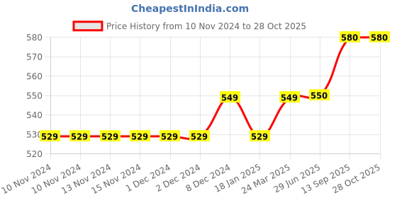 firstcry.com Jack & Jones Junior Mid Thigh Shorts Multi Print - Blue jack & jones junior Price History Graph from 10 Nov 2024 to 28 Oct 2025