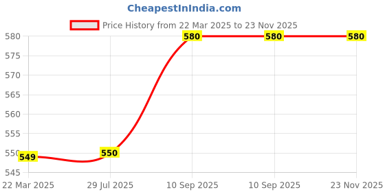 firstcry.com Jack & Jones Junior Mid Thigh Shorts Multi Print - Blue jack & jones junior Price History Graph from 22 Mar 2025 to 23 Nov 2025