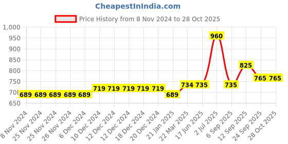 firstcry.com Jack & Jones Junior Mid Thigh Solid Color Shorts - Blue jack & jones junior Price History Graph from 8 Nov 2024 to 28 Oct 2025