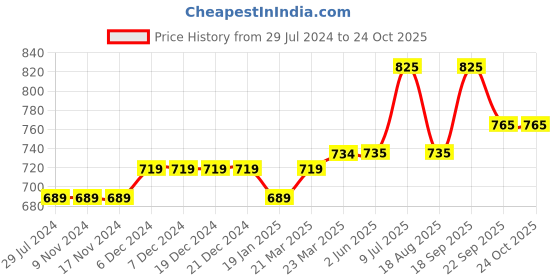 firstcry.com Jack & Jones Junior Mid Thigh Solid Color Shorts - Orange jack & jones junior Price History Graph from 29 Jul 2024 to 23 Oct 2025