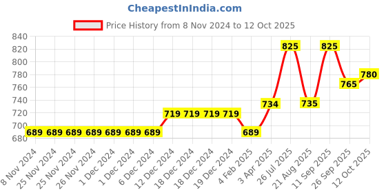 firstcry.com Jack & Jones Junior Mid Thigh Solid Color Shorts - Orange jack & jones junior Price History Graph from 8 Nov 2024 to 12 Oct 2025