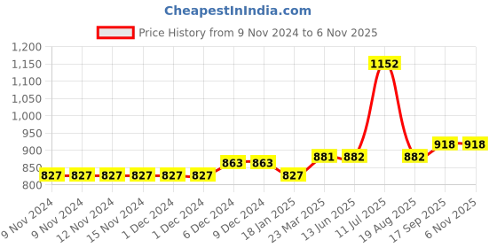 firstcry.com Jack & Jones Junior Mid Thigh Solid Shorts - Light Blue jack & jones junior Price History Graph from 9 Nov 2024 to 6 Nov 2025