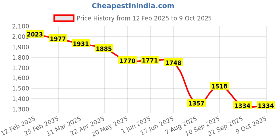 firstcry.com Jack & Jones Junior Polyester Full Length Check Lounge Pants - Grey jack & jones junior Price History Graph from 12 Feb 2025 to 9 Oct 2025