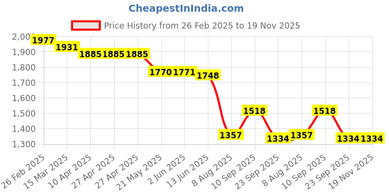 firstcry.com Jack & Jones Junior Polyester Full Length Check Lounge Pants - Grey jack & jones junior Price History Graph from 26 Feb 2025 to 19 Nov 2025