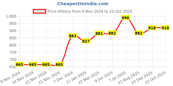firstcry.com Jack & Jones Junior Printed Shorts - Black jack & jones junior Price History Graph from 9 Nov 2024 to 21 Oct 2025