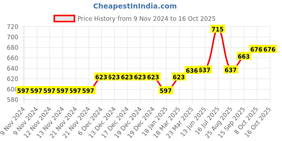 firstcry.com Jack & Jones Junior Shorts Alphabets Print - Black jack & jones junior Price History Graph from 9 Nov 2024 to 15 Oct 2025