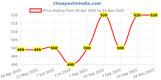 firstcry.com Jack & Jones Junior Stripes Shorts - White jack & jones junior Price History Graph from 26 Apr 2025 to 24 Nov 2025