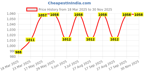 firstcry.com JACK & JONES JUNIOR Woven Pant - Green jack & jones junior Price History Graph from 18 Mar 2025 to 30 Nov 2025