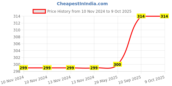 firstcry.com Jaggrella Sugarcane spread - 300g jaggrella Price History Graph from 10 Nov 2024 to 8 Oct 2025