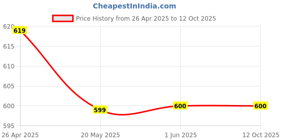 firstcry.com J&JP Cotton Looper Be Cool Text Printed Pajama - Black j&jp Price History Graph from 26 Apr 2025 to 11 Oct 2025