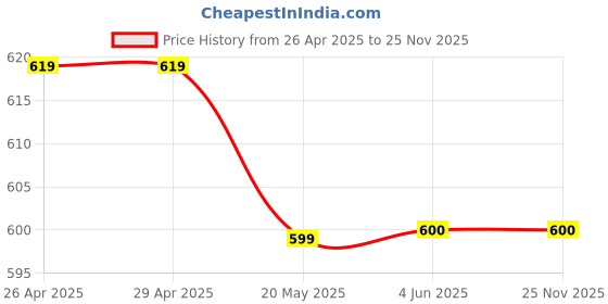 firstcry.com J&JP Cotton Looper Be Wild Text Printed Joggers - Yellow j&jp Price History Graph from 26 Apr 2025 to 25 Nov 2025