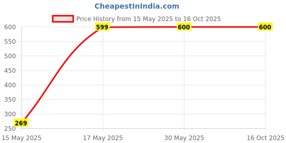 firstcry.com J&JP Cotton Looper Be Wild Text Printed Joggers - Yellow j&jp Price History Graph from 15 May 2025 to 15 Oct 2025