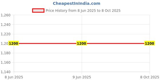 firstcry.com J&JP Cotton Looper Pack Of 3 Cool Dude Text & Dinosaur Printed Track Pants - Red Black & Blue j&jp Price History Graph from 8 Jun 2025 to 4 Oct 2025
