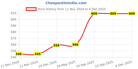 firstcry.com janma care Hydra Healing Moisturizer - 180 ml janma care Price History Graph from 11 Nov 2024 to 6 Dec 2025
