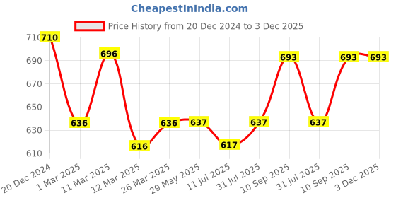 firstcry.com janma care Janma Hydra healing Moisturizing Balm 180 g janma care Price History Graph from 20 Dec 2024 to 3 Dec 2025