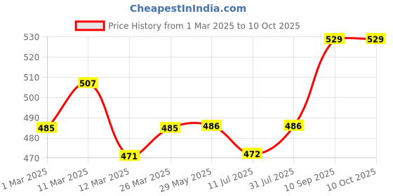 firstcry.com Janma Care Loving & Balancing Shampoo for Baby & Junior Mild & Gentle, Tear-Free Formula | 250 ml janma care Price History Graph from 1 Mar 2025 to 10 Oct 2025