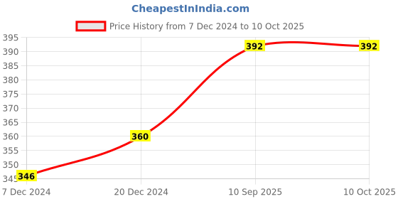 firstcry.com Janma Care Rejuvenating and Detangling Conditioner - 100 ml janma care Price History Graph from 7 Dec 2024 to 10 Oct 2025