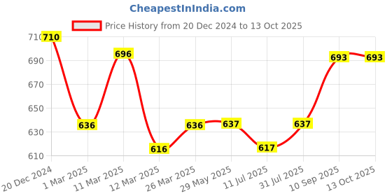 firstcry.com janma care Janma Hydra healing Moisturizing Balm 180 g janma care Price History Graph from 20 Dec 2024 to 12 Oct 2025