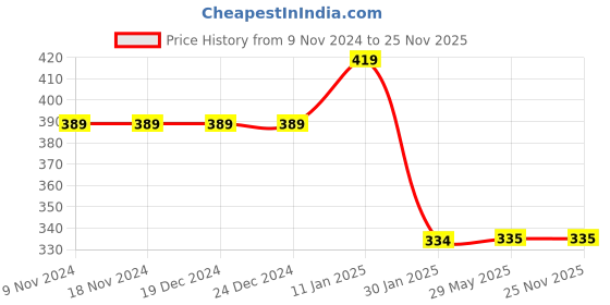 firstcry.com JARS Collections 100% Cotton Cap Mittens And Booties Blue - Diameter 11.5 cm jars collections Price History Graph from 9 Nov 2024 to 25 Nov 2025