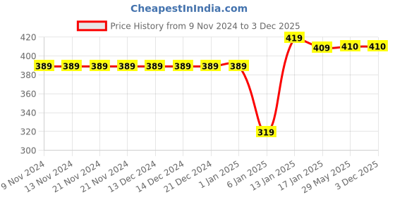 firstcry.com JARS Collections 100% Cotton Cap Mittens And Booties Pink - Diameter 11.5 cm jars collections Price History Graph from 9 Nov 2024 to 2 Dec 2025