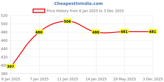 firstcry.com JARS Collections 100% Cotton Super Soft Baby Bath Towel Cartoon Print - Multicolor jars collections Price History Graph from 6 Jan 2025 to 2 Dec 2025