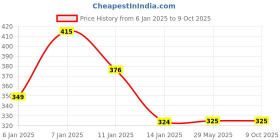 firstcry.com JARS Collections 100% microfiber  Super Soft Baby Bath Towel Cartoon Print Set of 2 - Multicolor jars collections Price History Graph from 6 Jan 2025 to 9 Oct 2025